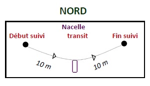 mouvement nacelle